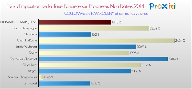 Taux d'imposition de la taxe foncière sur les immeubles et terrains non batis 2014 pour COULOMMES-ET-MARQUENY et les communes proches Comparaison des taux d'imposition de la taxe foncière sur les immeubles et terrains non batis 2014 pour COULOMMES-ET-MARQUENY et les communes voisines