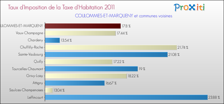 Taux d'imposition de la taxe d'habitation 2011 pour COULOMMES-ET-MARQUENY et les communes proches Comparaison des taux d'imposition de la taxe d'habitation 2011 pour COULOMMES-ET-MARQUENY et les communes voisines