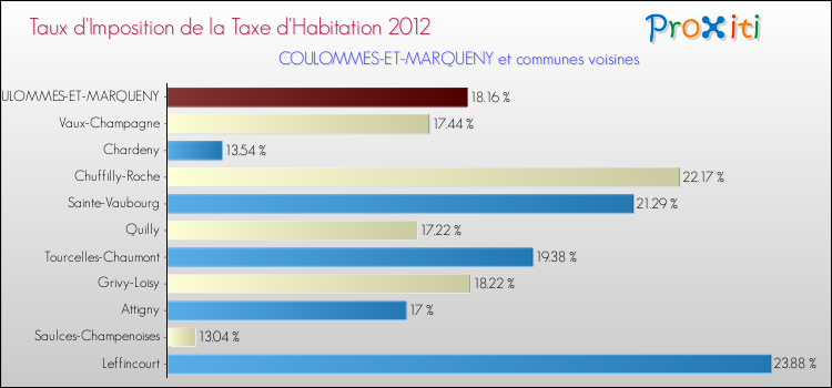 Taux d'imposition de la taxe d'habitation 2012 pour COULOMMES-ET-MARQUENY et les communes proches Comparaison des taux d'imposition de la taxe d'habitation 2012 pour COULOMMES-ET-MARQUENY et les communes voisines