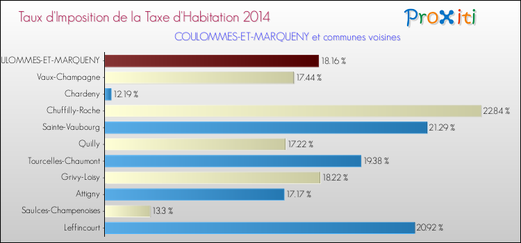 Taux d'imposition de la taxe d'habitation 2014 pour COULOMMES-ET-MARQUENY et les communes proches Comparaison des taux d'imposition de la taxe d'habitation 2014 pour COULOMMES-ET-MARQUENY et les communes voisines