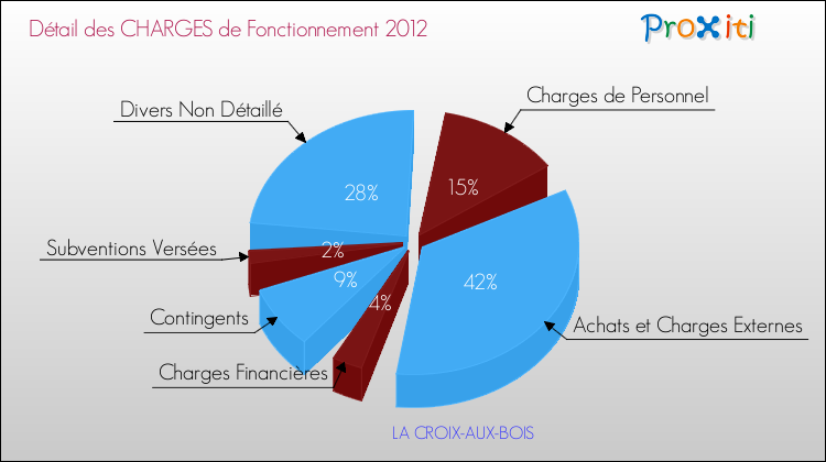 Décomposition des Charges de Fonctionnement 2012 de la commune de LA CROIX-AUX-BOIS Charges de Fonctionnement 2012 pour la commune de LA CROIX-AUX-BOIS