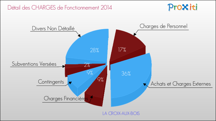 Décomposition des Charges de Fonctionnement 2014 de la commune de LA CROIX-AUX-BOIS Charges de Fonctionnement 2014 pour la commune de LA CROIX-AUX-BOIS