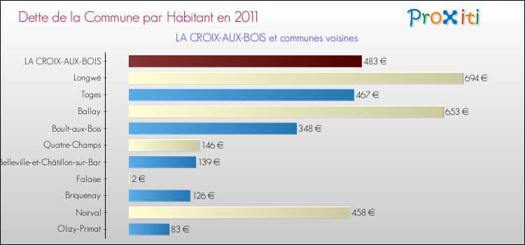 Dette par habitant de la commune en 2011 pour LA CROIX-AUX-BOIS et les communes proches Comparaison de la dette par habitant de la commune en 2011 pour LA CROIX-AUX-BOIS et les communes voisines