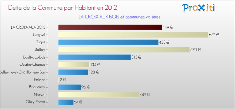 Dette par habitant de la commune en 2012 pour LA CROIX-AUX-BOIS et les communes proches Comparaison de la dette par habitant de la commune en 2012 pour LA CROIX-AUX-BOIS et les communes voisines