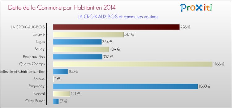 Dette par habitant de la commune en 2014 pour LA CROIX-AUX-BOIS et les communes proches Comparaison de la dette par habitant de la commune en 2014 pour LA CROIX-AUX-BOIS et les communes voisines