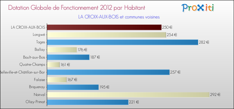 Montant des dotations globales de fonctionnement DGF par Habitant pour LA CROIX-AUX-BOIS et les communes proches Comparaison des des dotations globales de fonctionnement DGF par habitant pour LA CROIX-AUX-BOIS et les communes voisines