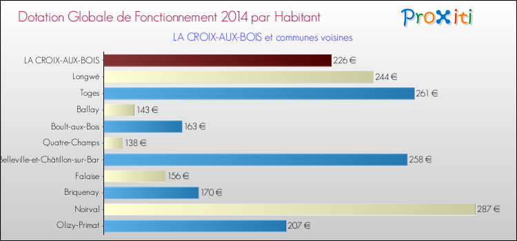 Montant des dotations globales de fonctionnement DGF par Habitant pour LA CROIX-AUX-BOIS et les communes proches en 2014. Comparaison des des dotations globales de fonctionnement DGF par habitant pour LA CROIX-AUX-BOIS et les communes voisines en 2014.