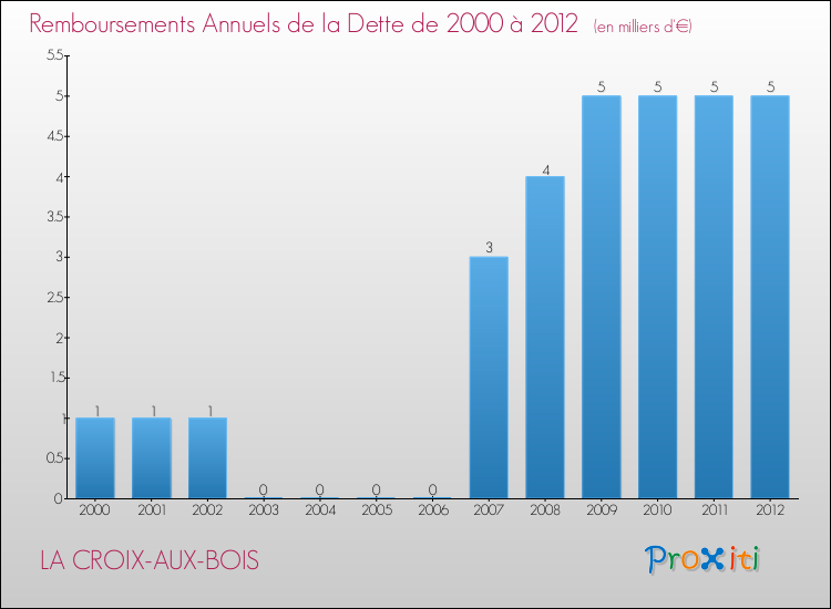 Evolution de l'annuité de la dette pour la commune de LA CROIX-AUX-BOIS de 2000 à 2012 Annuités de la dette pour LA CROIX-AUX-BOIS de 2000 à 2012