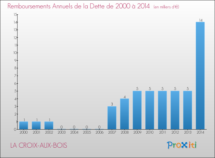 Evolution de l'annuité de la dette pour la commune de LA CROIX-AUX-BOIS de 2000 à 2014 Annuités de la dette pour LA CROIX-AUX-BOIS de 2000 à 2014