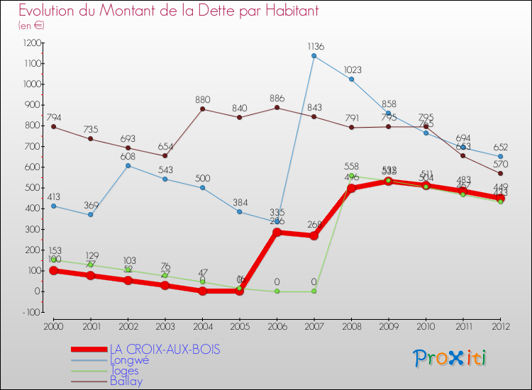 Evolution de la dette par habitant pour la commune de LA CROIX-AUX-BOIS et les communes proches de 2000 à 2012 Comparaison de la dette par habitant pour LA CROIX-AUX-BOIS et les communes voisines de 2000 à 2012