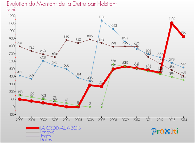 Evolution de la dette par habitant pour la commune de LA CROIX-AUX-BOIS et les communes proches de 2000 à 2014 Comparaison de la dette par habitant pour LA CROIX-AUX-BOIS et les communes voisines de 2000 à 2014
