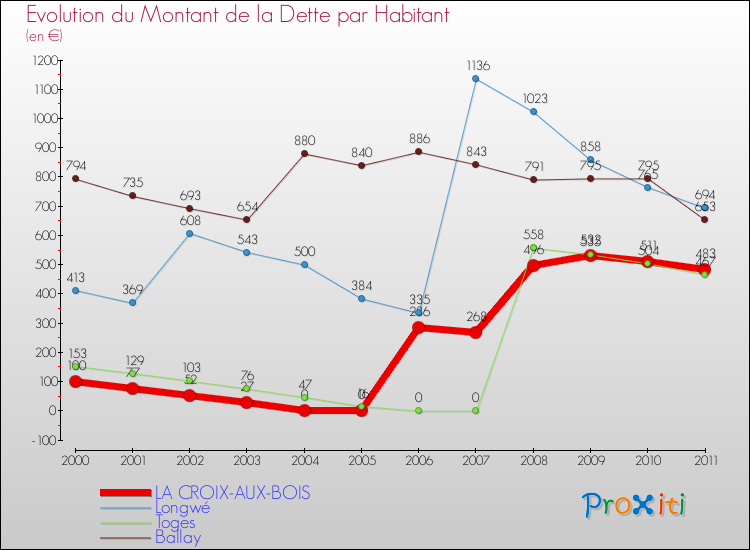 Evolution de la dette par habitant pour la commune de LA CROIX-AUX-BOIS et les communes proches Comparaison de la dette par habitant pour LA CROIX-AUX-BOIS et les communes voisines