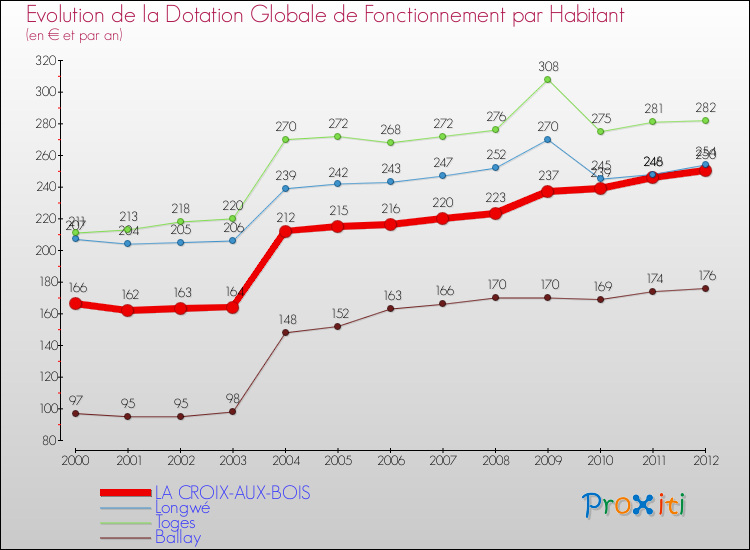 Evolution et montant de la dotation globale de fonctionnement par Habitant pour LA CROIX-AUX-BOIS et les communes proches Comparaison des dotations globales de fonctionnement par habitant pour LA CROIX-AUX-BOIS et les communes voisines