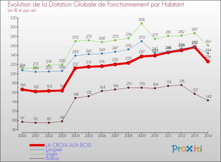 Evolution et montant de la dotation globale de fonctionnement par Habitant pour LA CROIX-AUX-BOIS et les communes proches de 2000 à 2014. Comparaison des dotations globales de fonctionnement par habitant pour LA CROIX-AUX-BOIS et les communes voisines de 2000 à 2014.