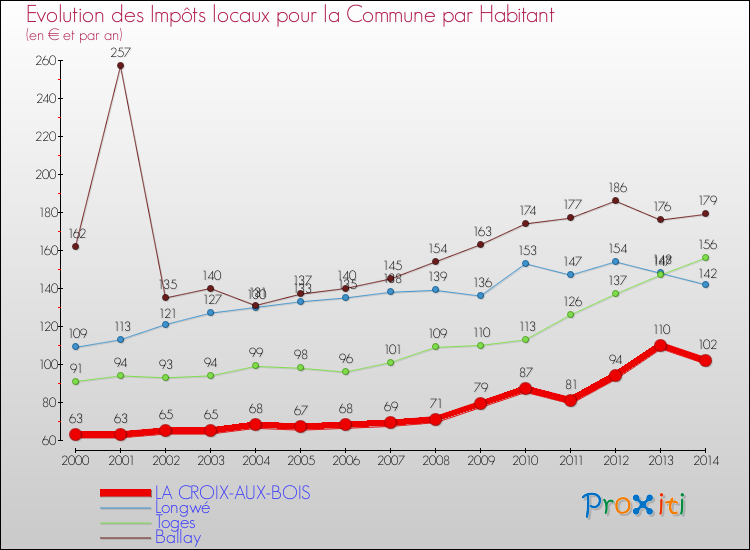 Evolution et montant des impôts locaux par Habitant pour LA CROIX-AUX-BOIS et les communes proches de 2000 à 2014 Comparaison des impôts locaux par habitant pour LA CROIX-AUX-BOIS et les communes voisines de 2000 à 2014