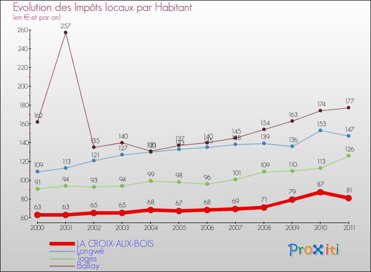 Evolution et montant des impôts locaux par Habitant pour LA CROIX-AUX-BOIS et les communes proches Comparaison des impôts locaux par habitant pour LA CROIX-AUX-BOIS et les communes voisines