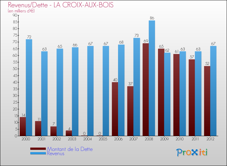 Evolution comparée de la dette et des revenus pour la commune de LA CROIX-AUX-BOIS de 2000 à 2012 Comparaison de la dette et des revenus pour LA CROIX-AUX-BOIS de 2000 à 2012