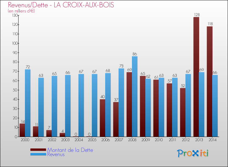 Evolution comparée de la dette et des revenus pour la commune de LA CROIX-AUX-BOIS de 2000 à 2014 Comparaison de la dette et des revenus pour LA CROIX-AUX-BOIS de 2000 à 2014