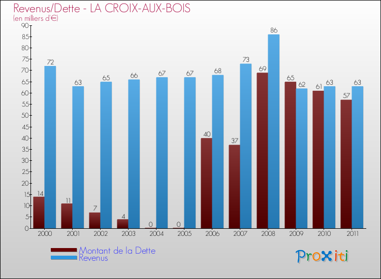 Evolution comparée de la dette et des revenus pour la commune de LA CROIX-AUX-BOIS de 2000 à 2011 Comparaison de la dette et des revenus pour LA CROIX-AUX-BOIS de 2000 à 2011