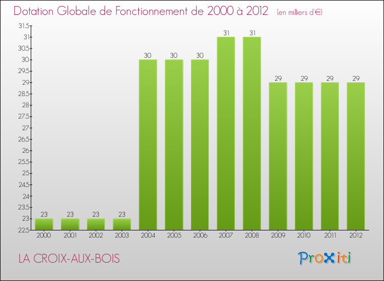 Evolution du montant de la Dotation Globale de Fonctionnement pour la commune de LA CROIX-AUX-BOIS de 2000 à 2012 Evolution du montant de la Dotation Globale de Fonctionnement pour LA CROIX-AUX-BOIS de 2000 à 2012