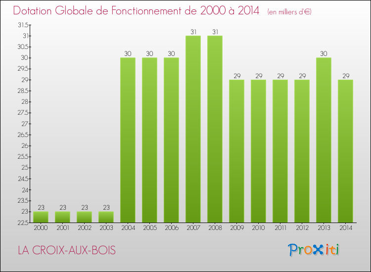 Evolution du montant de la Dotation Globale de Fonctionnement pour la commune de LA CROIX-AUX-BOIS de 2000 à 2014 Evolution du montant de la Dotation Globale de Fonctionnement pour LA CROIX-AUX-BOIS de 2000 à 2014