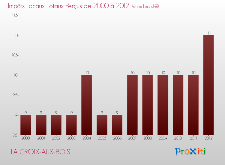 Evolution des Impôts Locaux pour la commune de LA CROIX-AUX-BOIS de 2000 à 2012 Evolution des Impôts Locaux pour LA CROIX-AUX-BOIS de 2000 à 2012