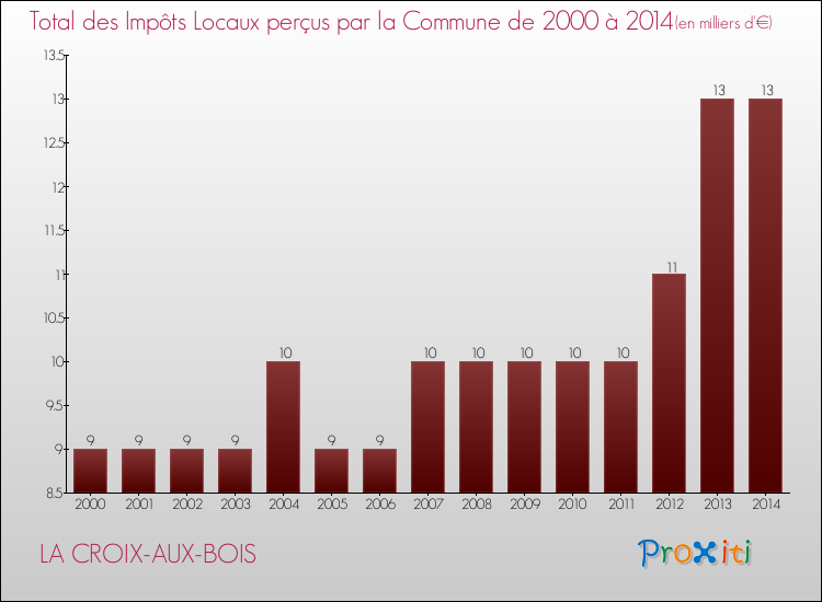 Evolution des Impôts Locaux pour la commune de LA CROIX-AUX-BOIS de 2000 à 2014 Evolution des Impôts Locaux pour LA CROIX-AUX-BOIS de 2000 à 2014