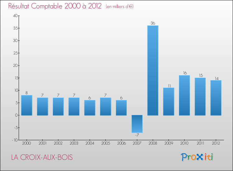 Evolution du résultat comptable pour la commune de LA CROIX-AUX-BOIS de 2000 à 2012 Evolution du résultat comptable pour LA CROIX-AUX-BOIS de 2000 à 2012