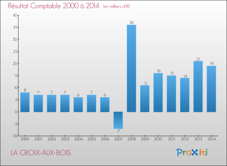 Evolution du résultat comptable pour la commune de LA CROIX-AUX-BOIS de 2000 à 2014 Evolution du résultat comptable pour LA CROIX-AUX-BOIS de 2000 à 2014