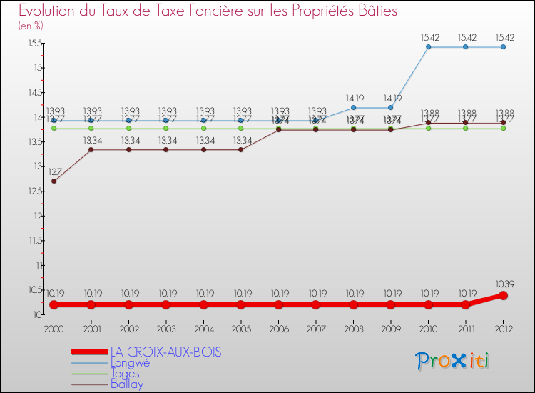 Evolution du taux de la taxe foncière sur le bati pour LA CROIX-AUX-BOIS et les communes proches de 2000 à 2012 Comparaison des taux de taxe foncière sur le bati pour LA CROIX-AUX-BOIS et les communes voisines de 2000 à 2012