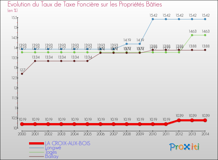 Evolution du taux de la taxe foncière sur le bati pour LA CROIX-AUX-BOIS et les communes proches de 2000 à 2014 Comparaison des taux de taxe foncière sur le bati pour LA CROIX-AUX-BOIS et les communes voisines de 2000 à 2014