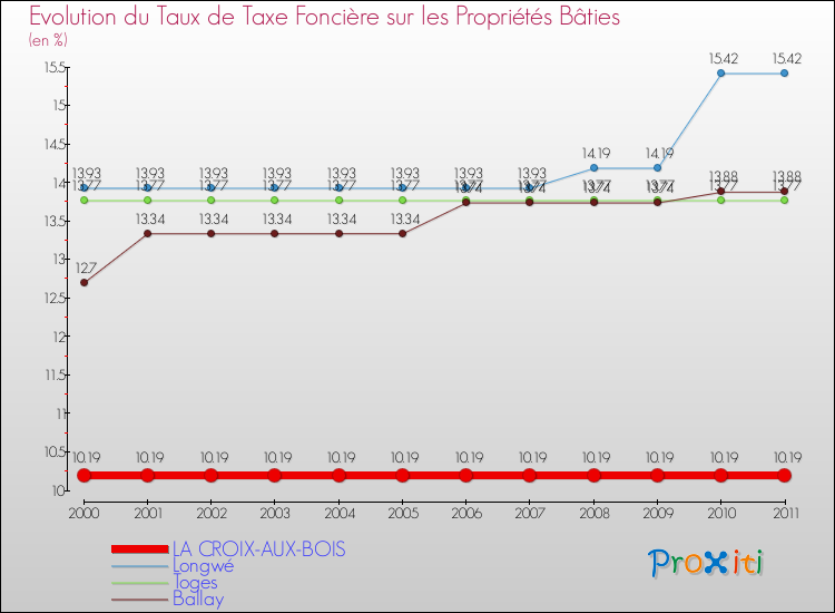 Evolution du taux de la taxe foncière sur le bati pour LA CROIX-AUX-BOIS et les communes proches Comparaison des taux de taxe foncière sur le bati pour LA CROIX-AUX-BOIS et les communes voisines