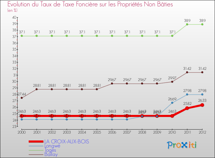 Evolution du taux de la taxe foncière sur les immeubles et terrains non batis pour LA CROIX-AUX-BOIS et les communes proches de 2000 à 2012 Comparaison des taux de la taxe foncière sur les immeubles et terrains non batis pour LA CROIX-AUX-BOIS et les communes voisines de 2000 à 2012
