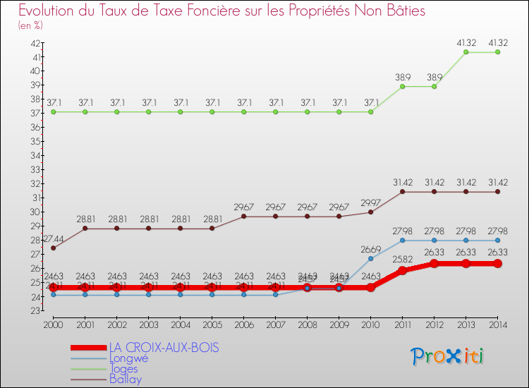 Evolution du taux de la taxe foncière sur les immeubles et terrains non batis pour LA CROIX-AUX-BOIS et les communes proches de 2000 à 2014 Comparaison des taux de la taxe foncière sur les immeubles et terrains non batis pour LA CROIX-AUX-BOIS et les communes voisines de 2000 à 2014