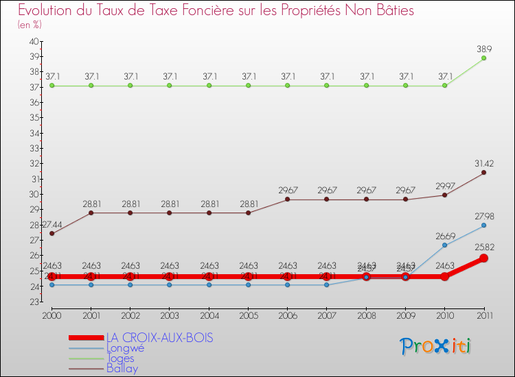 Evolution du taux de la taxe foncière sur les immeubles et terrains non batis pour LA CROIX-AUX-BOIS et les communes proches Comparaison des taux de la taxe foncière sur les immeubles et terrains non batis pour LA CROIX-AUX-BOIS et les communes voisines