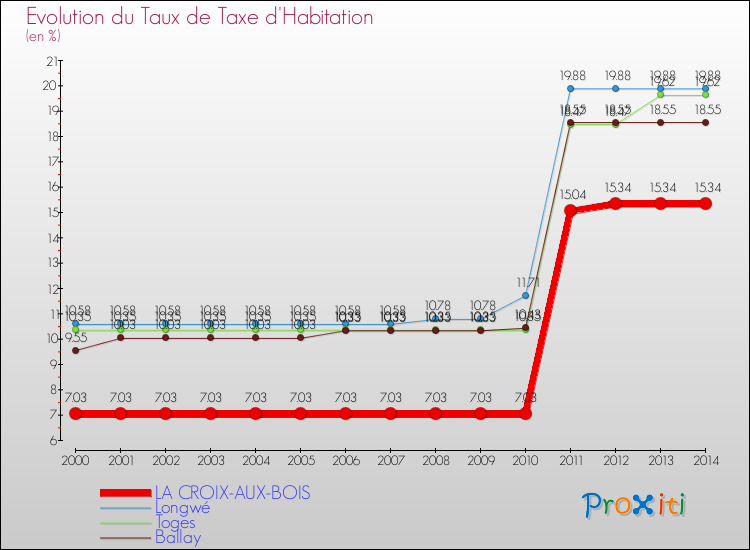 Evolution du taux de la taxe d'habitation pour LA CROIX-AUX-BOIS et les communes proches de 2000 à 2014 Comparaison des taux de la taxe d'habitation pour LA CROIX-AUX-BOIS et les communes voisines de 2000 à 2014