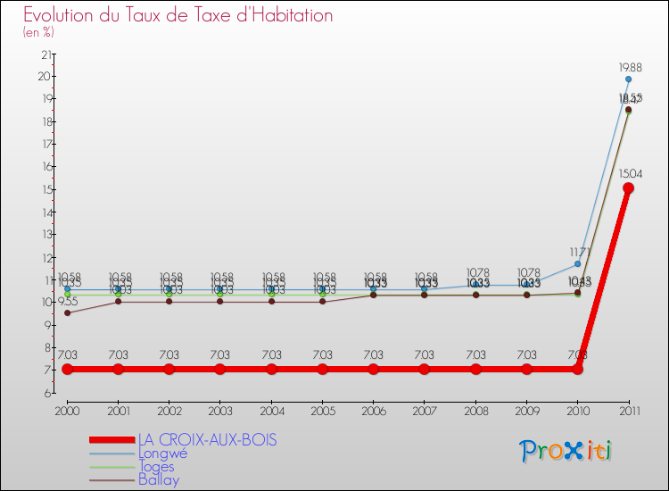 Evolution du taux de la taxe d'habitation pour LA CROIX-AUX-BOIS et les communes proches Comparaison des taux de la taxe d'habitation pour LA CROIX-AUX-BOIS et les communes voisines