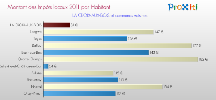 Montant des impôts locaux par Habitant pour LA CROIX-AUX-BOIS et les communes proches Comparaison des impôts locaux par habitant pour LA CROIX-AUX-BOIS et les communes voisines