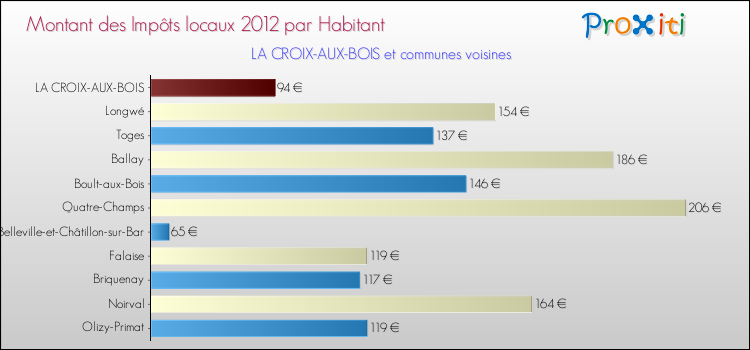 Montant des impôts locaux par Habitant pour LA CROIX-AUX-BOIS et les communes proches Comparaison des impôts locaux par habitant pour LA CROIX-AUX-BOIS et les communes voisines
