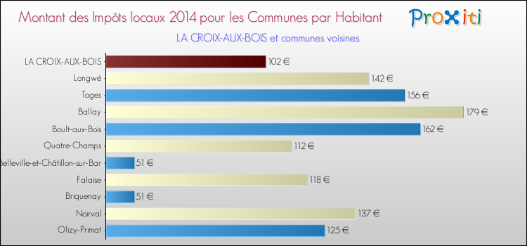 Montant des impôts locaux par Habitant pour LA CROIX-AUX-BOIS et les communes proches en 2014 Comparaison des impôts locaux par habitant pour LA CROIX-AUX-BOIS et les communes voisines en 2014