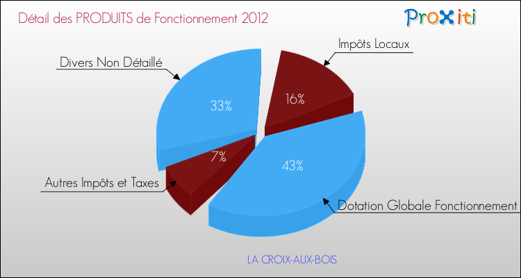 Décomposition du Budget de Fonctionnement 2012 de la commune de LA CROIX-AUX-BOIS Budget de Fonctionnement 2012 pour la commune de LA CROIX-AUX-BOIS