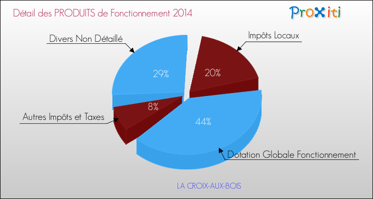 Décomposition du Budget de Fonctionnement 2014 de la commune de LA CROIX-AUX-BOIS Budget de Fonctionnement 2014 pour la commune de LA CROIX-AUX-BOIS