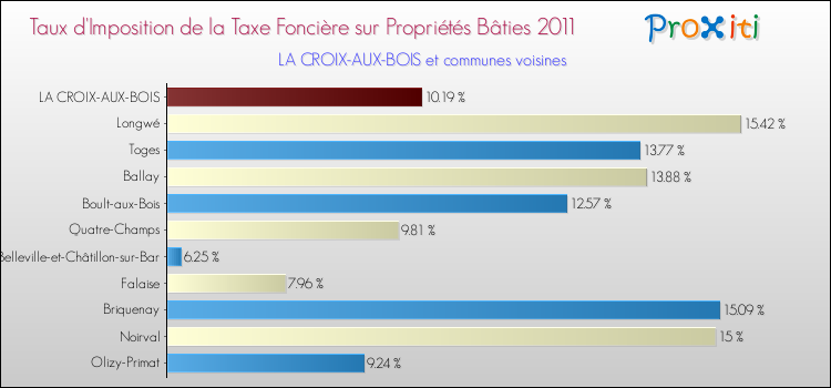 Taux d'imposition de la taxe foncière sur le bati 2011 pour LA CROIX-AUX-BOIS et les communes proches Comparaison des taux d'imposition de la taxe foncière sur le bati 2011 pour LA CROIX-AUX-BOIS et les communes voisines