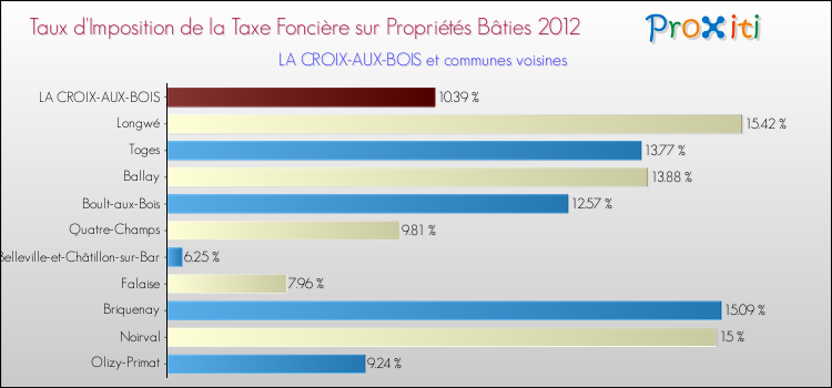 Taux d'imposition de la taxe foncière sur le bati 2012 pour LA CROIX-AUX-BOIS et les communes proches Comparaison des taux d'imposition de la taxe foncière sur le bati 2012 pour LA CROIX-AUX-BOIS et les communes voisines