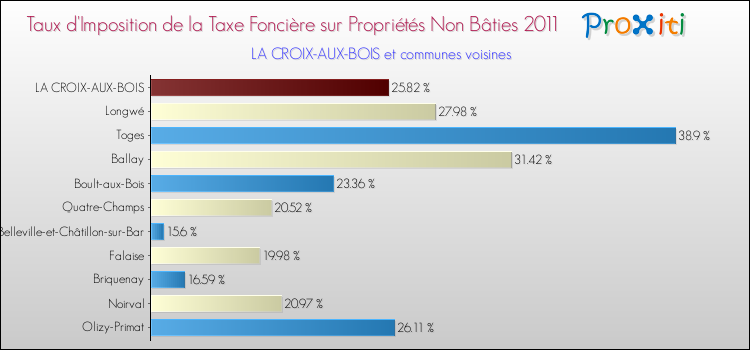 Taux d'imposition de la taxe foncière sur les immeubles et terrains non batis 2011 pour LA CROIX-AUX-BOIS et les communes proches Comparaison des taux d'imposition de la taxe foncière sur les immeubles et terrains non batis 2011 pour LA CROIX-AUX-BOIS et les communes voisines