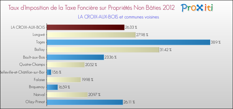 Taux d'imposition de la taxe foncière sur les immeubles et terrains non batis 2012 pour LA CROIX-AUX-BOIS et les communes proches Comparaison des taux d'imposition de la taxe foncière sur les immeubles et terrains non batis 2012 pour LA CROIX-AUX-BOIS et les communes voisines