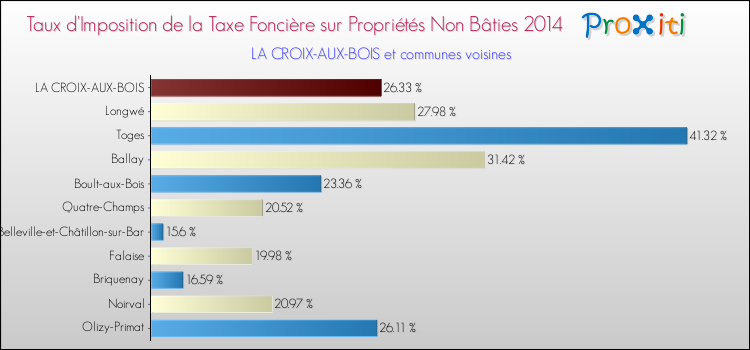 Taux d'imposition de la taxe foncière sur les immeubles et terrains non batis 2014 pour LA CROIX-AUX-BOIS et les communes proches Comparaison des taux d'imposition de la taxe foncière sur les immeubles et terrains non batis 2014 pour LA CROIX-AUX-BOIS et les communes voisines