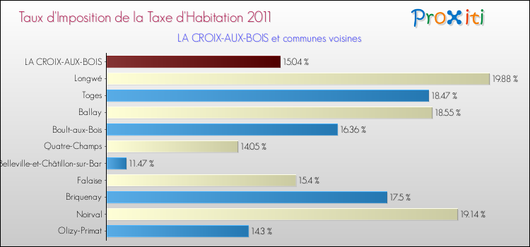 Taux d'imposition de la taxe d'habitation 2011 pour LA CROIX-AUX-BOIS et les communes proches Comparaison des taux d'imposition de la taxe d'habitation 2011 pour LA CROIX-AUX-BOIS et les communes voisines