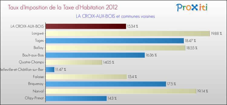 Taux d'imposition de la taxe d'habitation 2012 pour LA CROIX-AUX-BOIS et les communes proches Comparaison des taux d'imposition de la taxe d'habitation 2012 pour LA CROIX-AUX-BOIS et les communes voisines