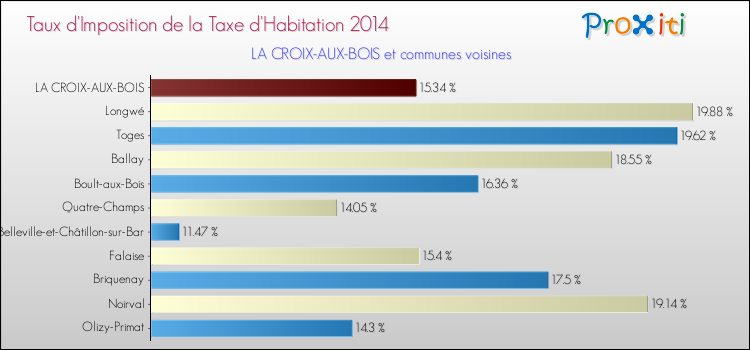 Taux d'imposition de la taxe d'habitation 2014 pour LA CROIX-AUX-BOIS et les communes proches Comparaison des taux d'imposition de la taxe d'habitation 2014 pour LA CROIX-AUX-BOIS et les communes voisines